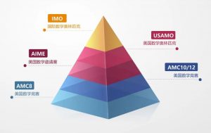 国际学校补习指南：国际竞赛备考，如何高效提分拿奖？插图1