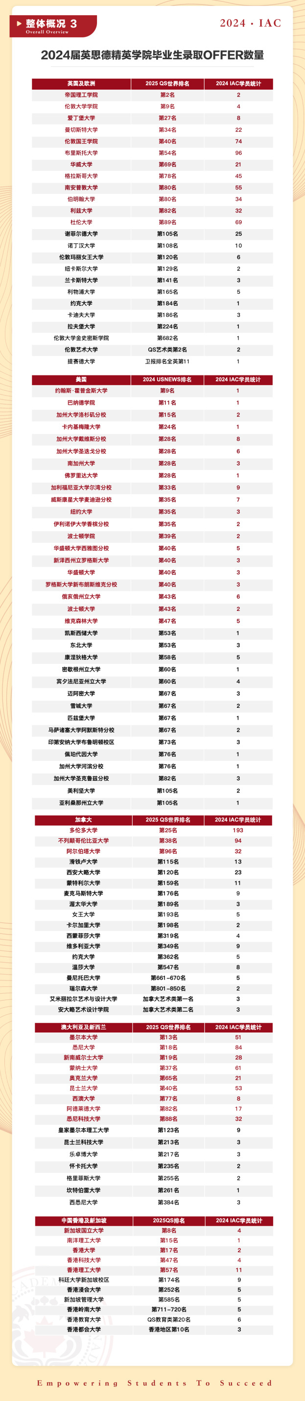 录取捷报：英思德精英学院2024届毕业生共收获104所大学1485份OFFER！插图1