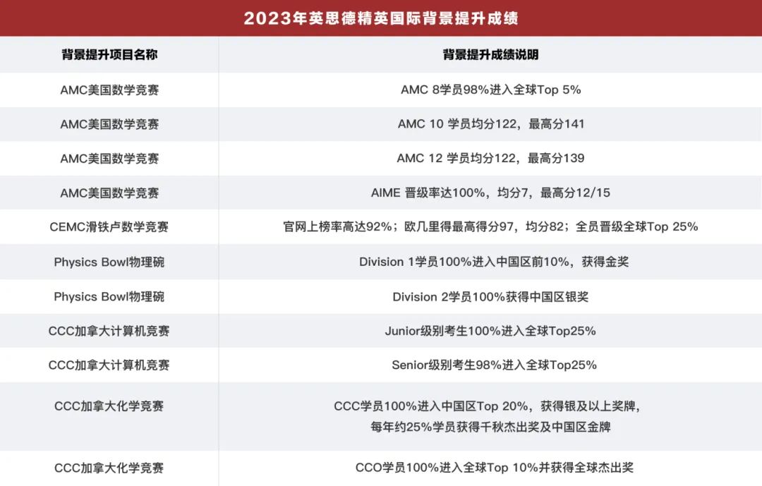 【招生简章】英思德全日制学历课程火热招生！拿名校Offer，上理想大学！插图7