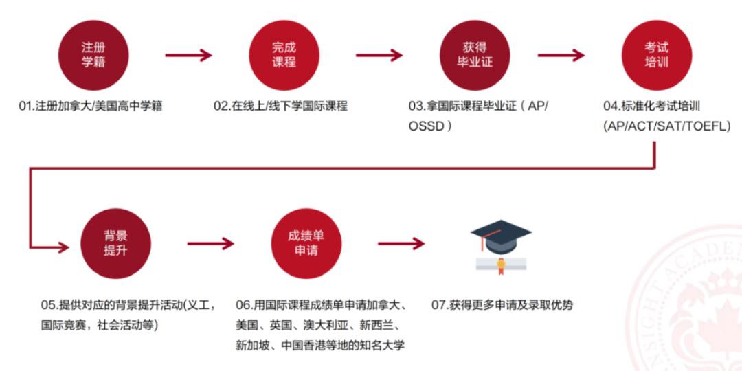 【招生简章】英思德全日制学历课程火热招生！拿名校Offer，上理想大学！插图
