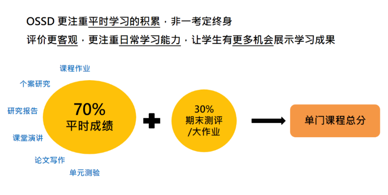 A-Level成绩不理想？转轨到OSSD，照样上TOP100名校插图