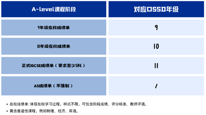 A-Level成绩不理想？转轨到OSSD，照样上TOP100名校插图1