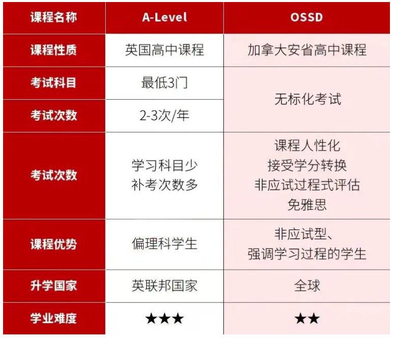 A-Level成绩不理想？转轨到OSSD，照样上TOP100名校插图2