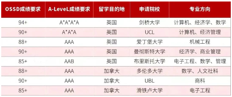 A-Level成绩不理想？转轨到OSSD，照样上TOP100名校插图3