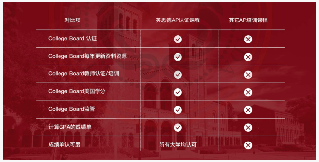 【通知】真培训，才有真提高！英思德AP精讲班开课啦！插图5