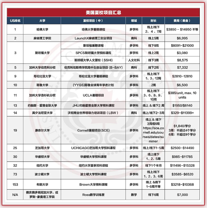 英思德·夏校丨权威背书，助力升学！世界顶尖夏校推荐！插图4