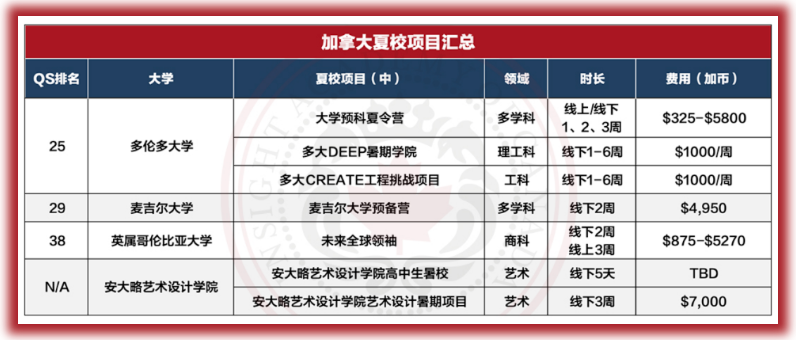 英思德·加拿大夏校 | 加拿大4所顶尖高校夏校项目汇总！用夏校换offer血赚！插图