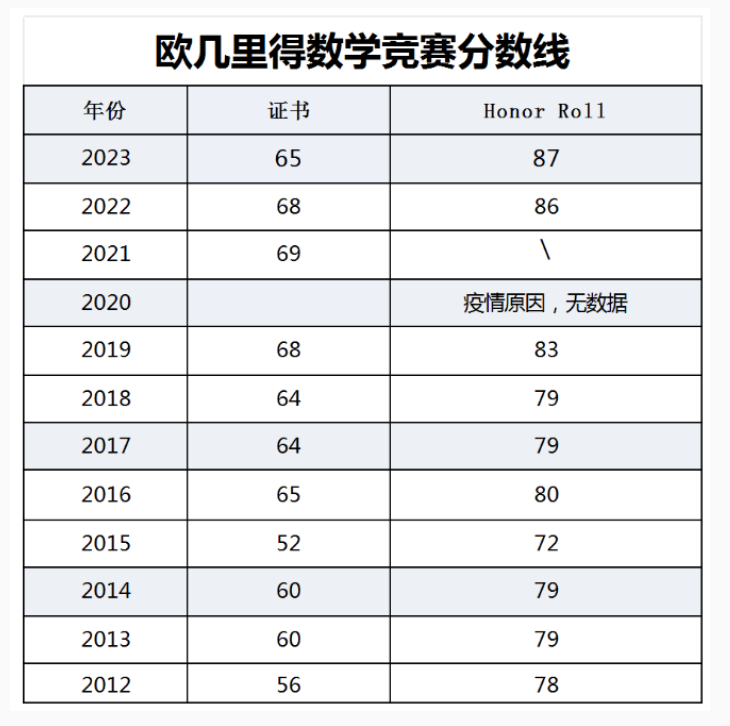 喜报 | 2024年欧几里得竞赛获奖喜报新鲜出炉！插图4