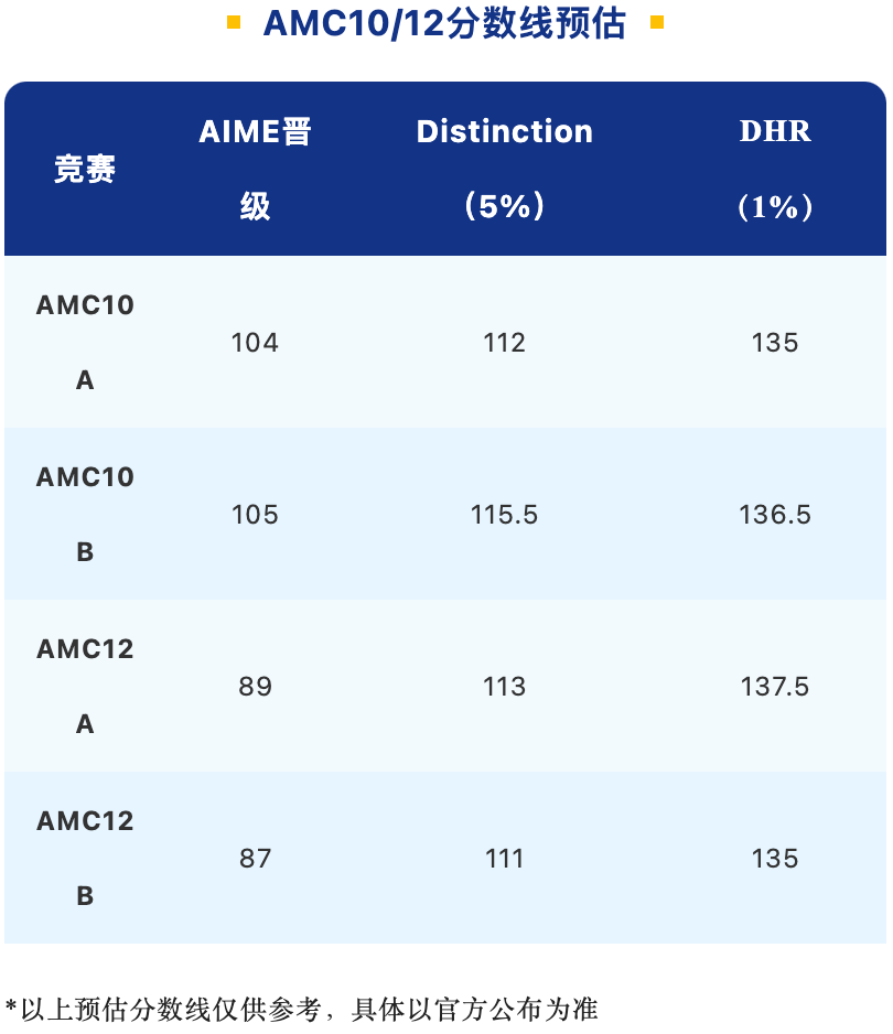 英思德2024年AMC10/12数学竞赛高分雨来袭！成绩查询、分数线、AIME备考一文详解插图5
