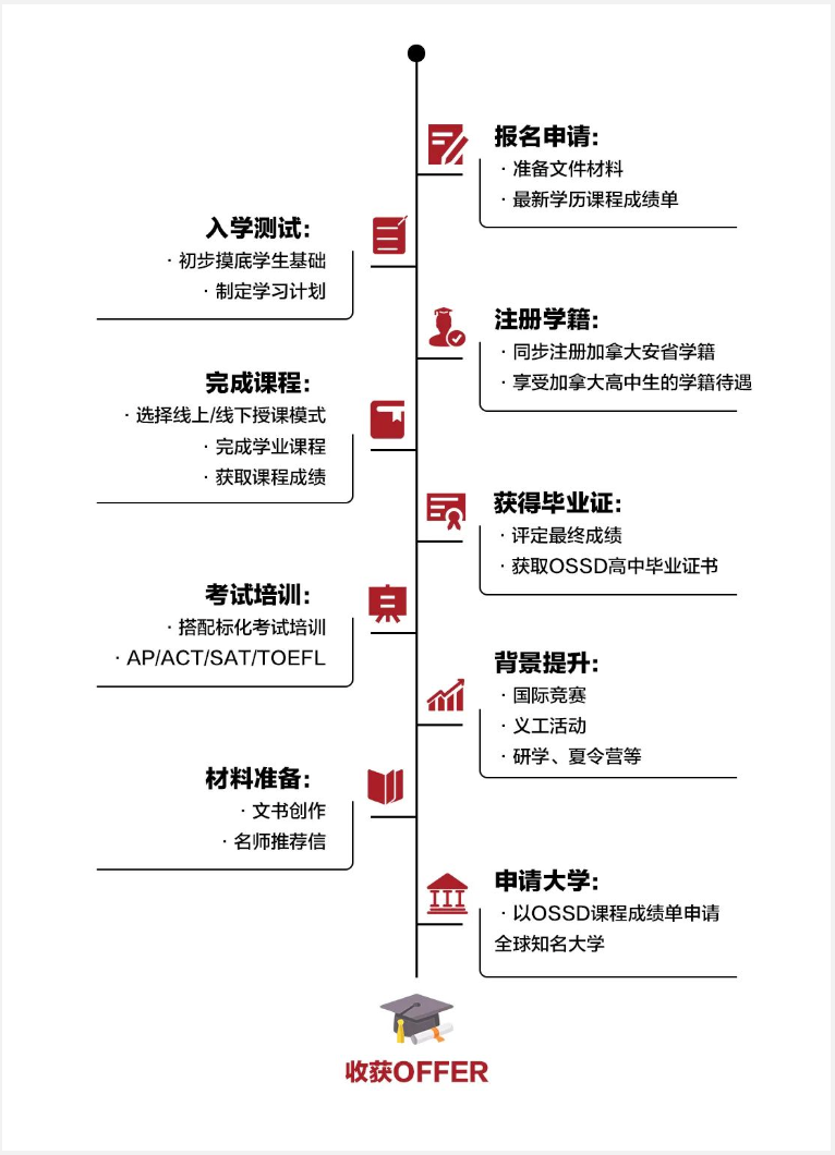 【国际课程】英思德OSSD课程招生简章插图4