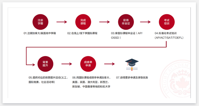 【国际课程】英思德AP课程招生简章插图3