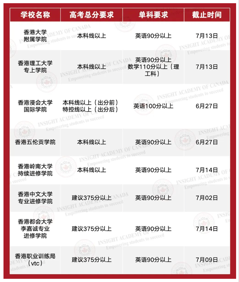 2025高考生速看！你的分数能冲港澳哪些大学？插图4