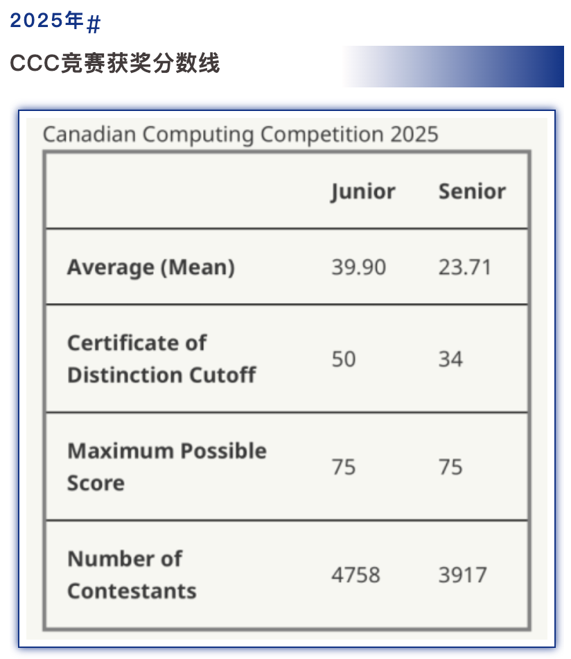 喜报 | 2025年加拿大CCC计算机竞赛获奖喜报！插图1