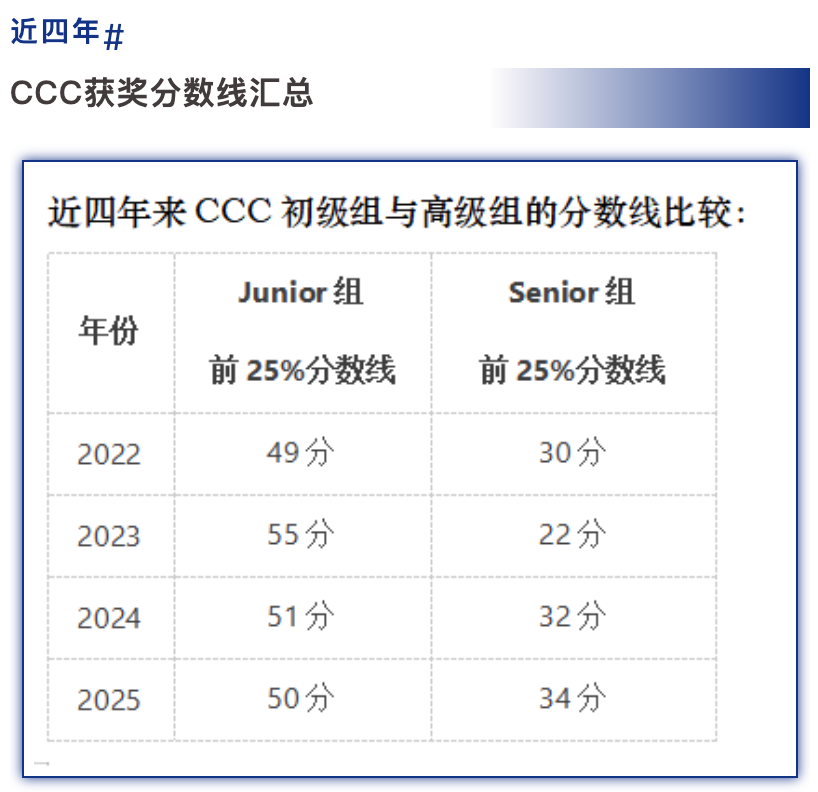 喜报 | 2025年加拿大CCC计算机竞赛获奖喜报！插图2