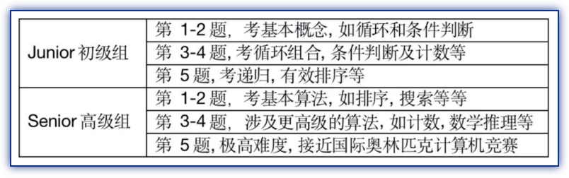 喜报 | 2025年加拿大CCC计算机竞赛获奖喜报！插图4