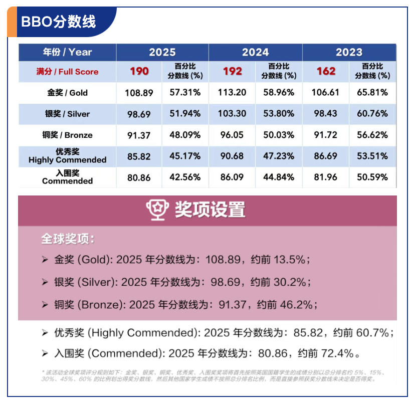 喜报 | 2025【BIO-USACN&BBO】生物竞赛获奖喜讯！插图6