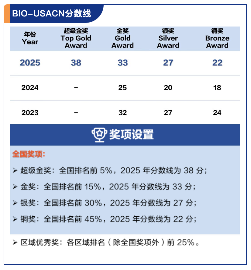 喜报 | 2025【BIO-USACN&BBO】生物竞赛获奖喜讯！插图7