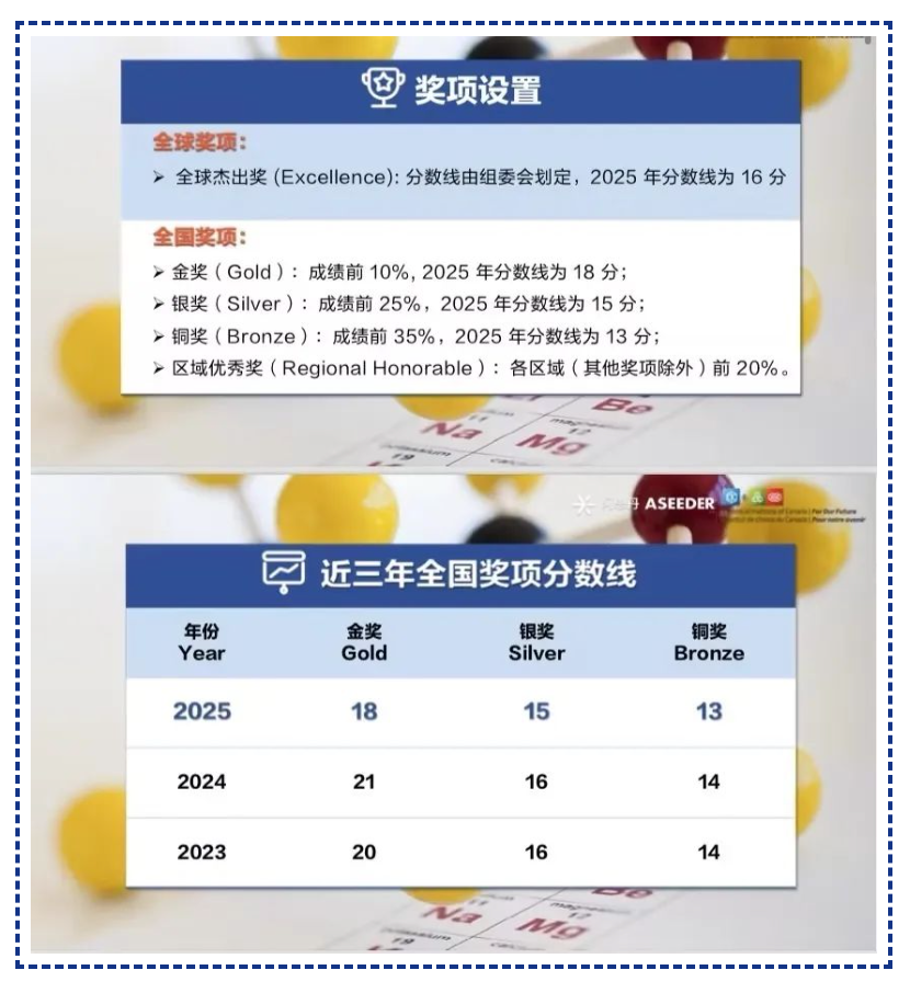 喜报 | 2025 CCC加拿大化学竞赛获奖喜报来袭！插图6
