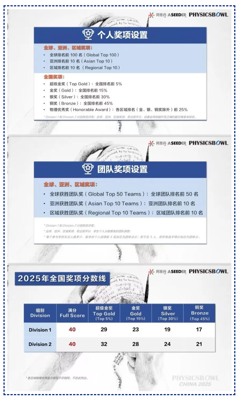 喜报 | 2025 Physics Bowl物理碗竞赛喜报，金奖率爆表！插图5